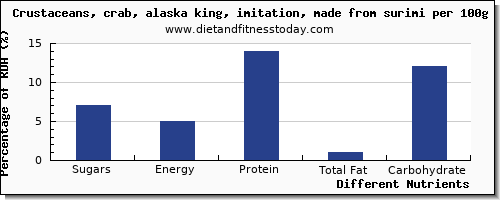 chart to show highest sugars in sugar in crab per 100g